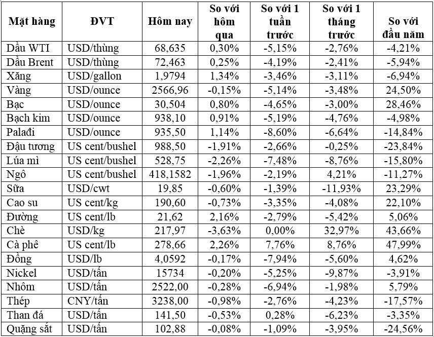 Thị trường ngày 15/11: Giá dầu tăng, vàng thấp nhất hai tháng, cà phê cao nhất 13 năm - Ảnh 1