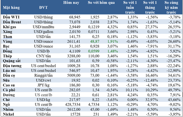 Thị trường ngày 19/11: Giá dầu, vàng tăng mạnh, quặng sắt chạm ngưỡng 100 USD/tấn - Ảnh 2