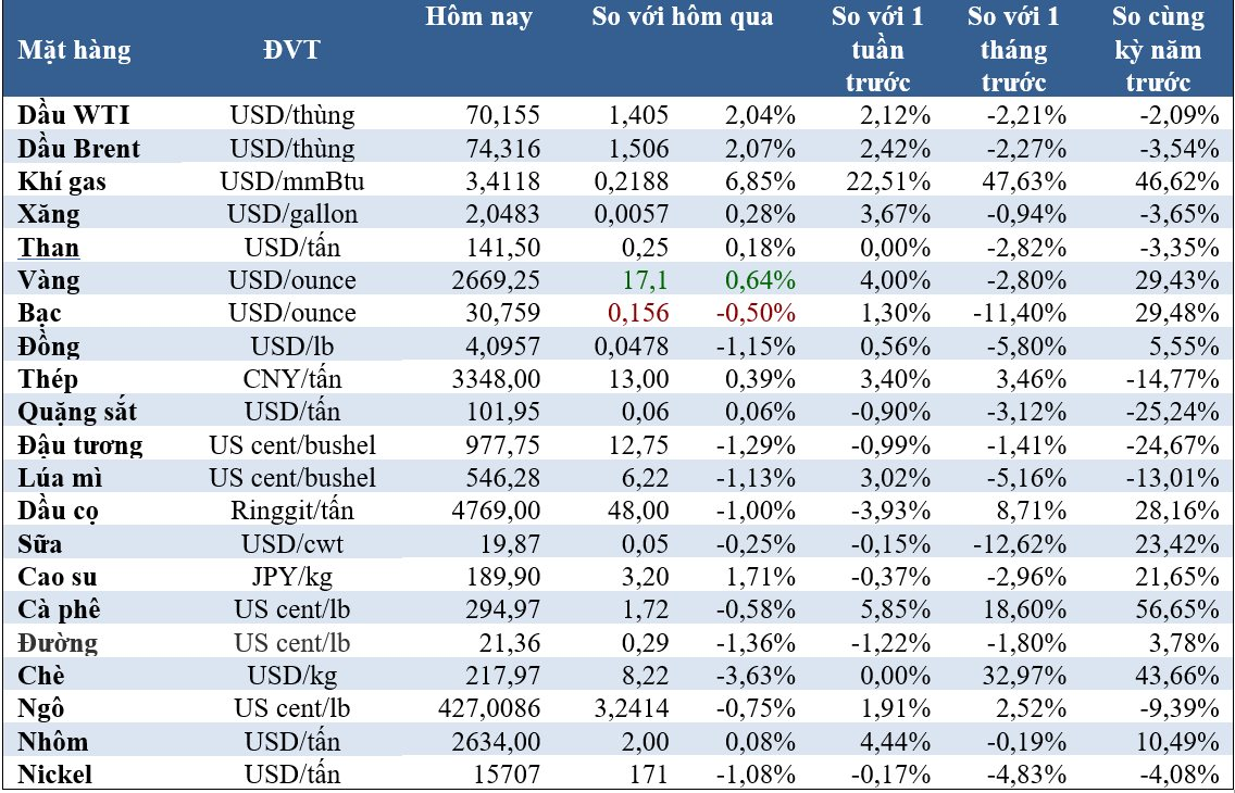 Thị trường ngày 22/11: Giá dầu và vàng tăng, cà phê cao nhất 13 năm - Ảnh 1