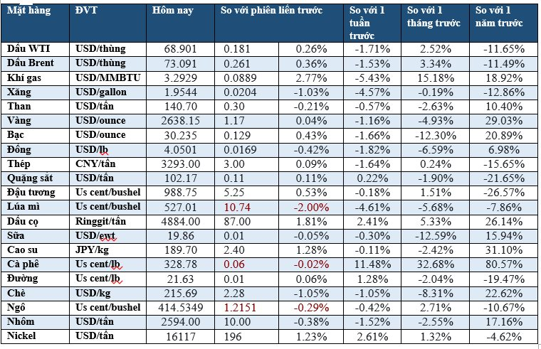 Thị trường ngày 29/11: Dầu, vàng tăng nhẹ, cà phê Robusta cao nhất 2 tháng - Ảnh 1