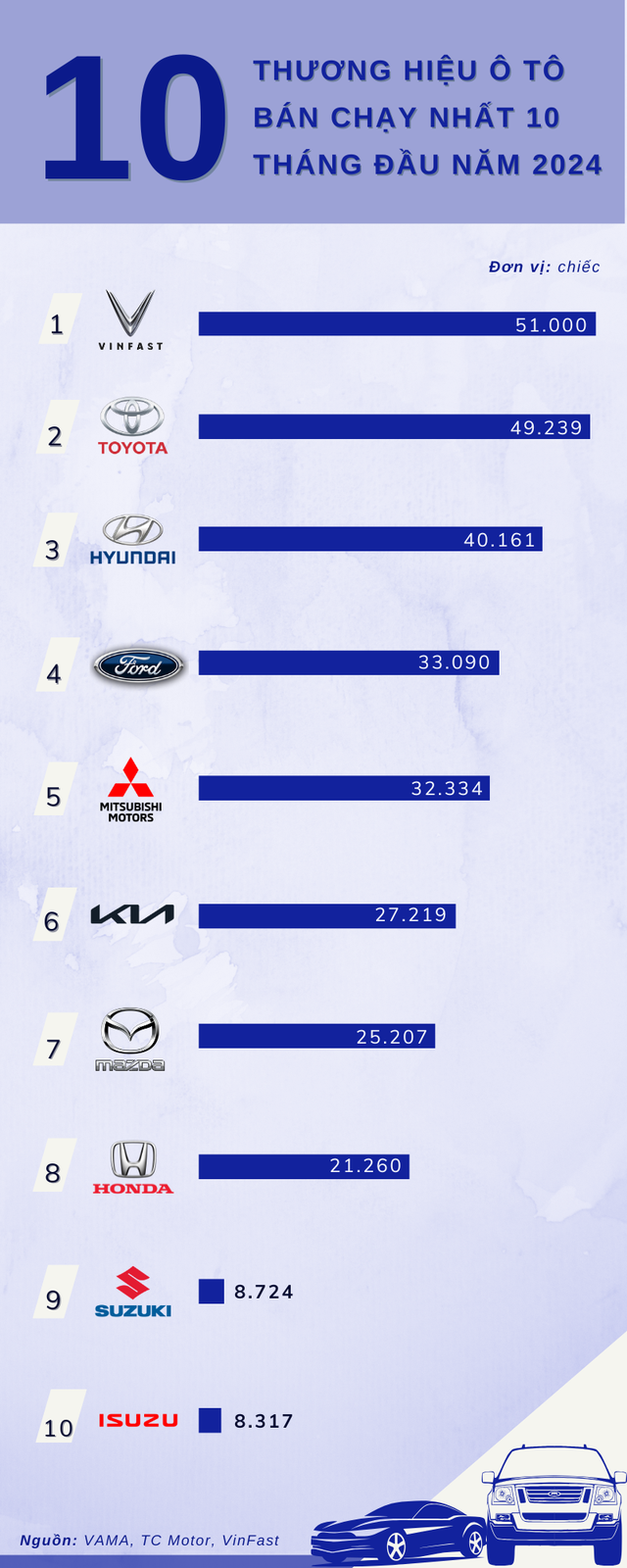 Thị trường ô tô tăng tốc nhờ chính sách giảm 50% phí trước bạ, người Việt tiếp tục chuộng xe nội hơn xe ngoại - Ảnh 3
