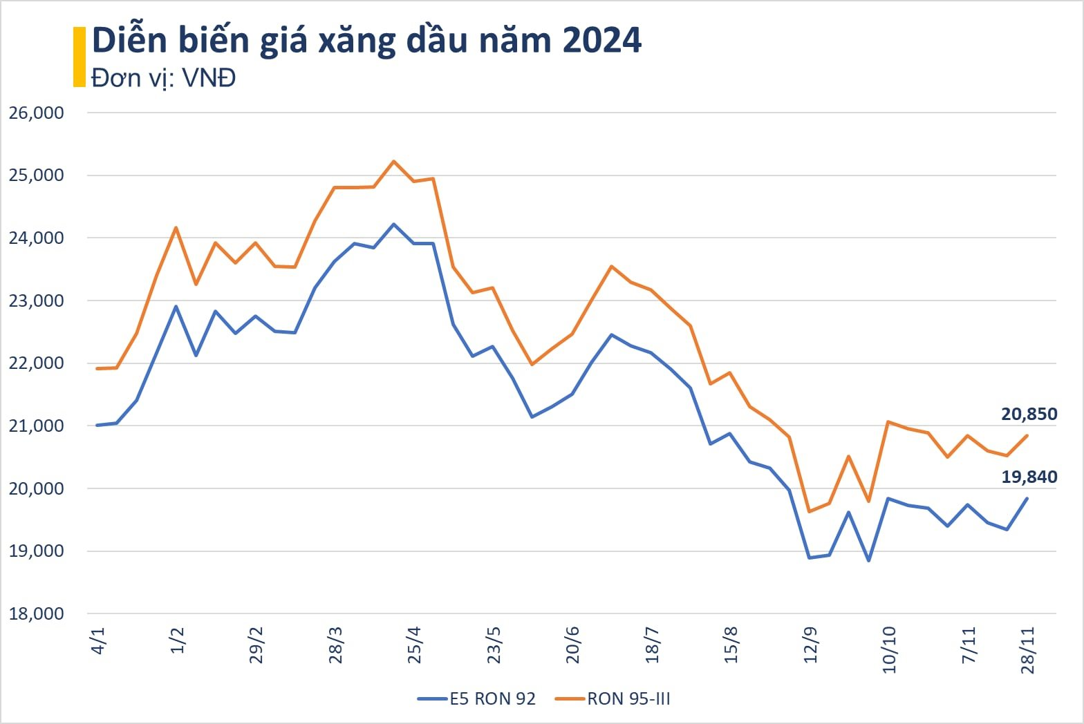 Giá xăng dầu cùng tăng mạnh, RON 95 tiến sát 21.000 đồng/lít - Ảnh 2