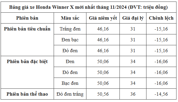 Mẫu xe dẫn đầu phân khúc côn tay cỡ nhỏ giảm giá kịch sàn trong tháng 11: Cao nhất tới hơn 16 triệu - Ảnh 2
