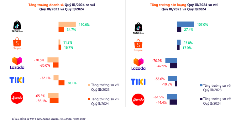 Sàn thương mại điện tử Việt lao dốc doanh số giữa sức nóng mua sắm online - Ảnh 1