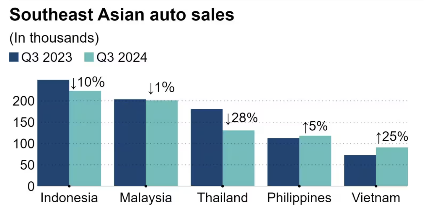Doanh số ô tô giảm 16 tháng liên tiếp, người Thái Lan ngậm ngùi: 'Tại xe Trung Quốc' - Ảnh 2