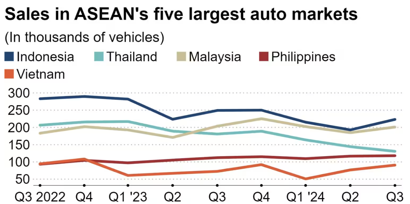 Doanh số ô tô giảm 16 tháng liên tiếp, người Thái Lan ngậm ngùi: 'Tại xe Trung Quốc' - Ảnh 1