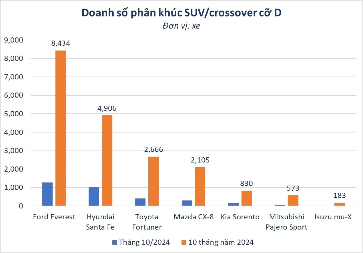 Xe gầm cao tầm giá trên 1 tỷ: Ford Everest áp đảo, Hyundai Santa Fe vươn lên mạnh mẽ - Ảnh 3