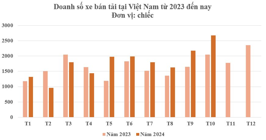 Tháng 10, một phân khúc ô tô đạt đỉnh doanh số 2024, 77% thị phần thuộc về duy nhất 1 mẫu xe - Ảnh 2
