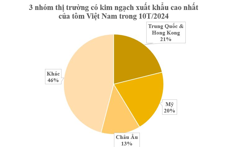 Mặt hàng có kim ngạch lớn nhất trong nhóm thủy sản của Việt Nam: Mỹ, Trung Quốc đua nhau lùng mua, thu về 3,2 tỷ USD kể từ đầu năm - Ảnh 2