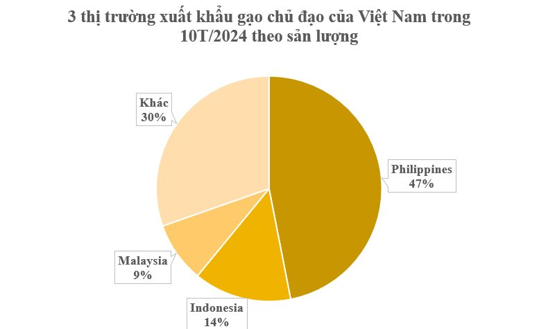 Một loại nông sản ‘trời ban’ cho Việt Nam đang bán đắt như tôm tươi tại Ukraine: Xuất khẩu tăng nóng 1.500%, nước ta là ‘trùm’ đứng thứ 3 thế giới - Ảnh 2