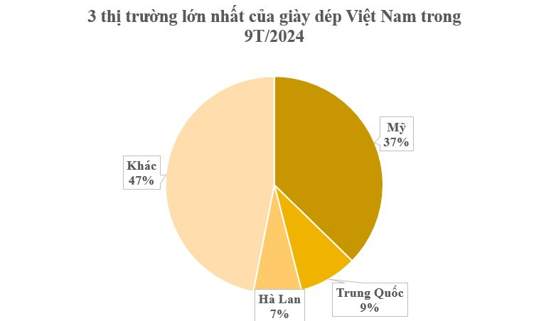 Đây chính là ‘mỏ vàng’ giúp Việt Nam hốt bạc từ Á sang Âu: Thu hơn 16 tỷ USD kể từ đầu năm, hơn 100 quốc gia trên thế giới đã chốt đơn - Ảnh 3