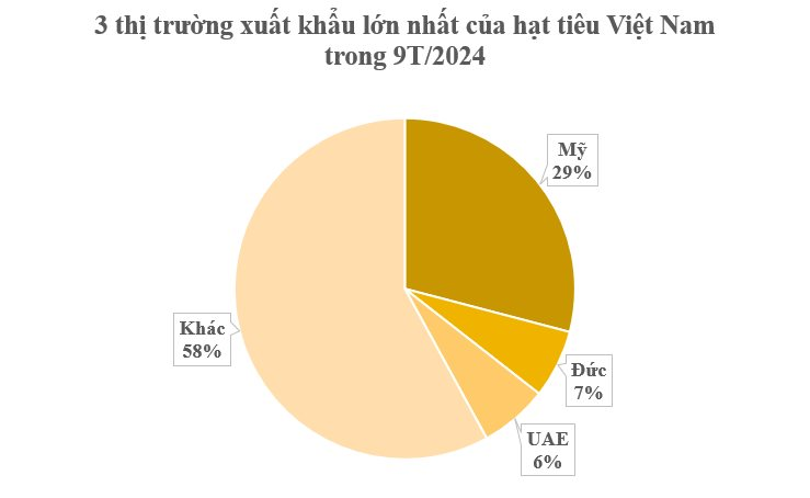 Đức liên tục chốt đơn sản vật đắt đỏ này: Việt Nam xuất khẩu bằng cả thế giới cộng lại, 120 quốc gia săn mua - Ảnh 3