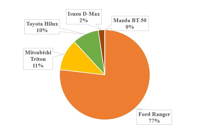 Tháng 10, một phân khúc ô tô đạt đỉnh doanh số 2024, 77% thị phần thuộc về duy nhất 1 mẫu xe - Ảnh 3