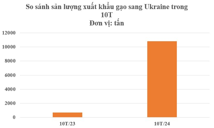 Một loại nông sản ‘trời ban’ cho Việt Nam đang bán đắt như tôm tươi tại Ukraine: Xuất khẩu tăng nóng 1.500%, nước ta là ‘trùm’ đứng thứ 3 thế giới - Ảnh 3