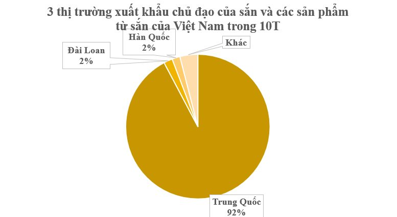Việt Nam đang nắm giữ một loại củ tỷ đô đứng thứ 2 trên thế giới: Trung Quốc có bao nhiêu mua bấy nhiêu, sản lượng mỗi năm hơn 10 triệu tấn - Ảnh 2