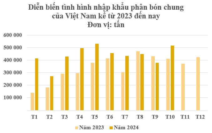Hàng trăm nghìn tấn báu vật từ Canada đổ bộ Việt Nam với giá rẻ bất ngờ: Chi hàng tỷ USD nhập khẩu, nước ta tiêu thụ 10,4 triệu tấn mỗi năm - Ảnh 2