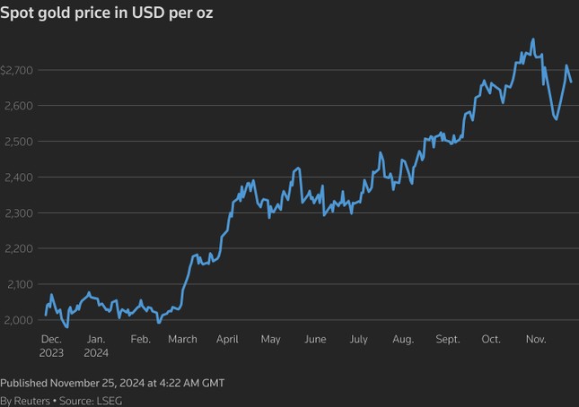 Giá vàng tăng sau khi ông Trump tuyên bố áp thuế hàng Trung Quốc - Ảnh 1