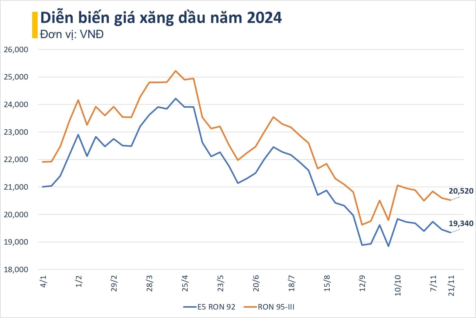Xăng RON 95 về sát 20.500 đồng/lít - Ảnh 2