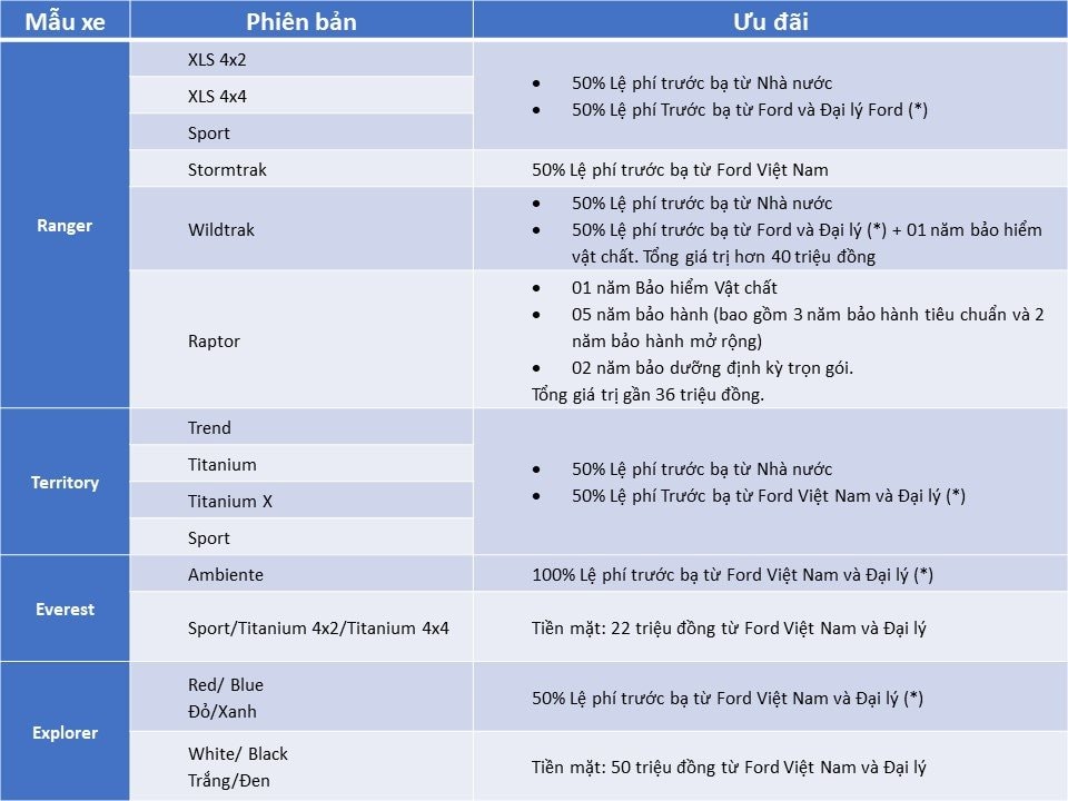 Ford mạnh tay tung ưu đãi cho Ranger, Everest, Territory... cao nhất 110 triệu đồng - Ảnh 2