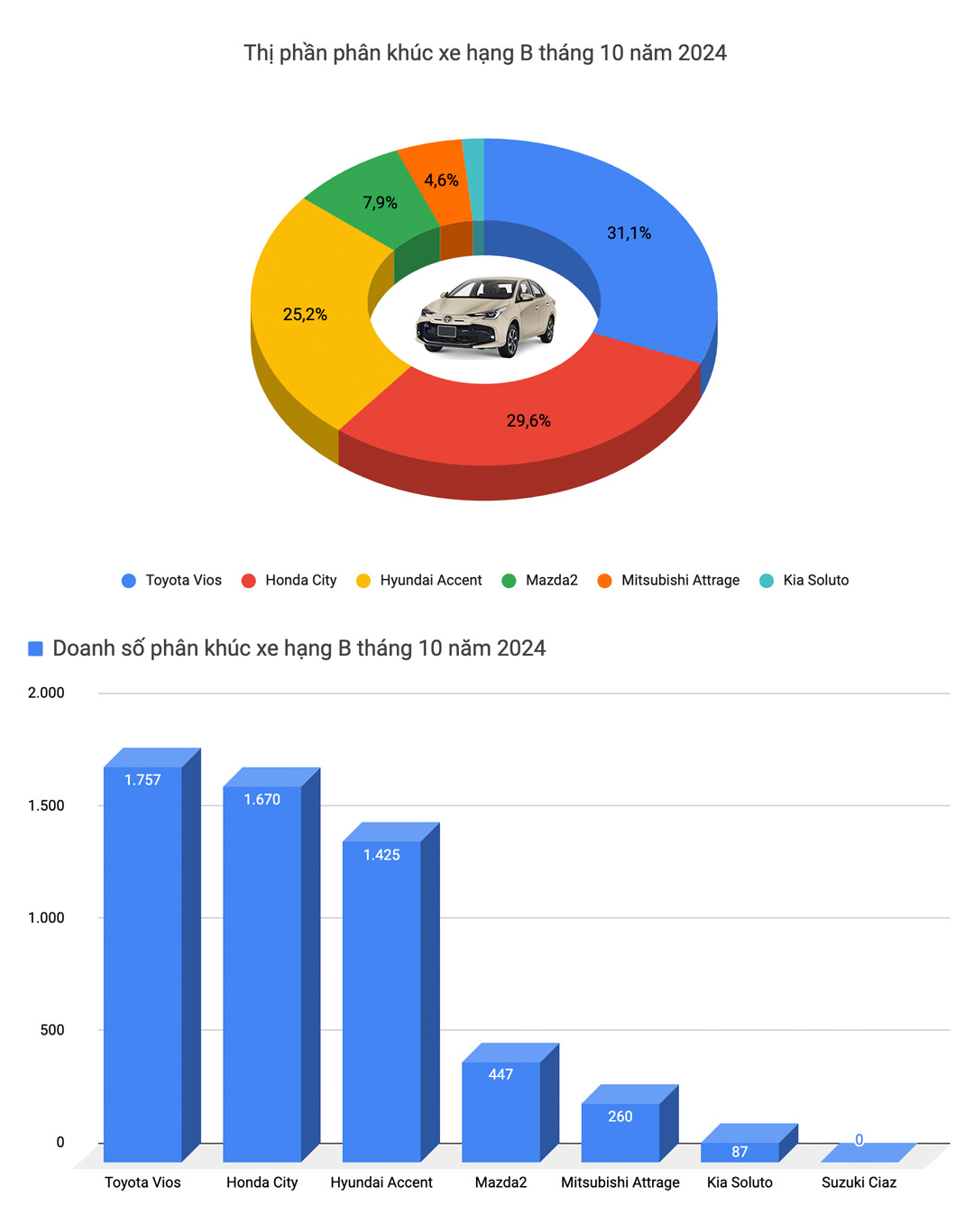 Toyota Vios dễ thành sedan bán chạy nhất Việt Nam 2024 nhưng Hyundai Accent có thể lật ngược thế cờ nếu làm được điều này - Ảnh 1