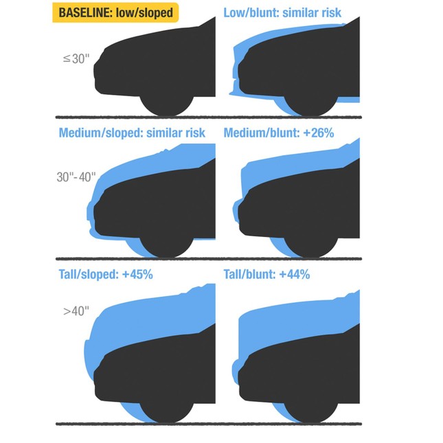 Lý do SUV hình hộp dù thịnh hành nhưng có thể sớm lụi tàn - Ảnh 3