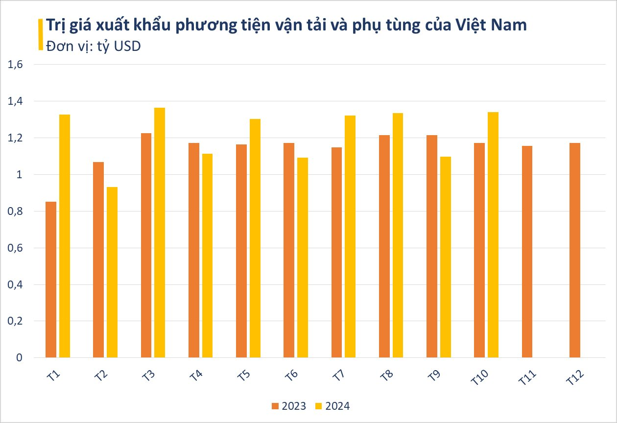 Bắt cơ hội chuyển dịch từ Trung Quốc, 'ngôi sao' xuất khẩu mới của Việt Nam thu về hơn 12 tỷ USD từ đầu năm, khách mua toàn cường quốc công nghiệp ô tô - Ảnh 2