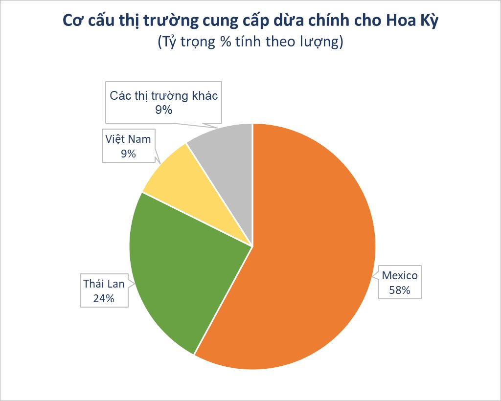 Không phải sầu riêng, một sản vật triệu đô của Việt Nam khiến người Hoa Kỳ mê mẩn: xuất khẩu đột biến hơn 1.000%, diện tích trồng gần 190.000 ha - Ảnh 2