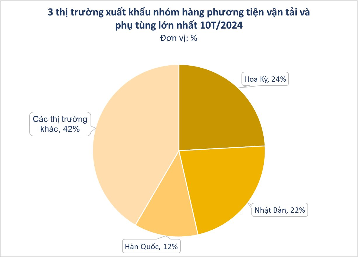 Bắt cơ hội chuyển dịch từ Trung Quốc, 'ngôi sao' xuất khẩu mới của Việt Nam thu về hơn 12 tỷ USD từ đầu năm, khách mua toàn cường quốc công nghiệp ô tô - Ảnh 3