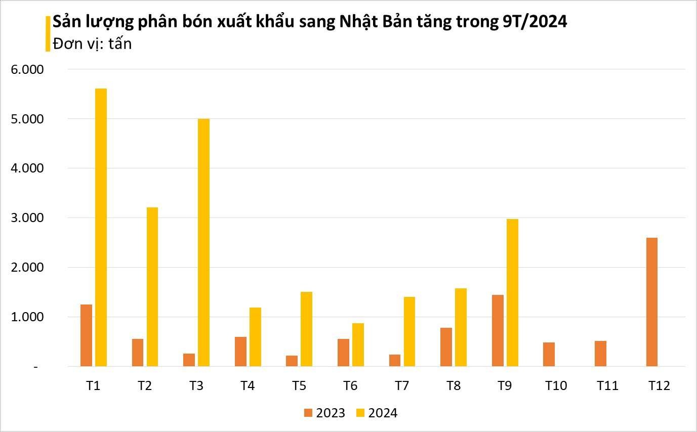 Bị Trung Quốc hạn chế, Nhật Bản sốt sắng tìm đến một báu vật của Việt Nam: xuất khẩu tăng hơn 300%, thu về hàng chục triệu USD - Ảnh 3