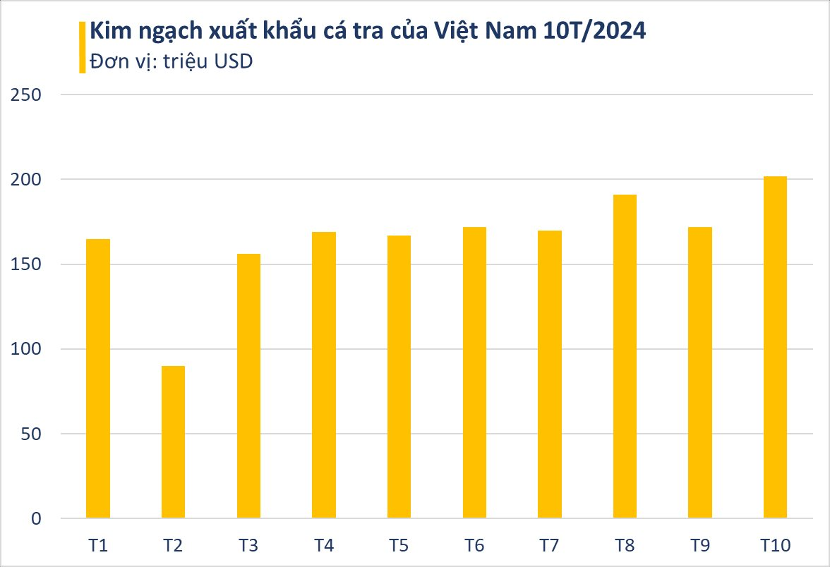 "Cá tỷ đô" của Việt Nam được Mỹ, Trung Quốc cực mê vì vừa rẻ vừa ngon: thu về 1,7 tỷ USD, sản lượng dẫn đầu thế giới - Ảnh 1