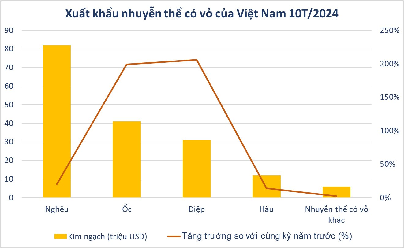 'Sản vật nước mặn' của Việt Nam sang Trung Quốc đắt hàng kỷ lục: xuất khẩu tăng 500%, Mỹ cũng nhanh chân chốt đơn - Ảnh 2
