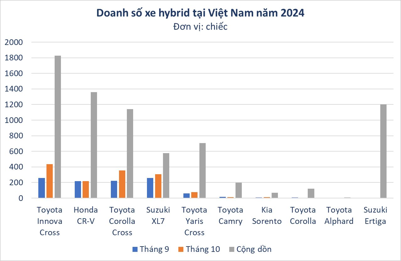 Phân khúc ô tô tiết kiệm xăng nhất Việt Nam chứng kiến kỷ lục mới, Toyota giữ ngôi vua 2 tháng liên tiếp - Ảnh 2