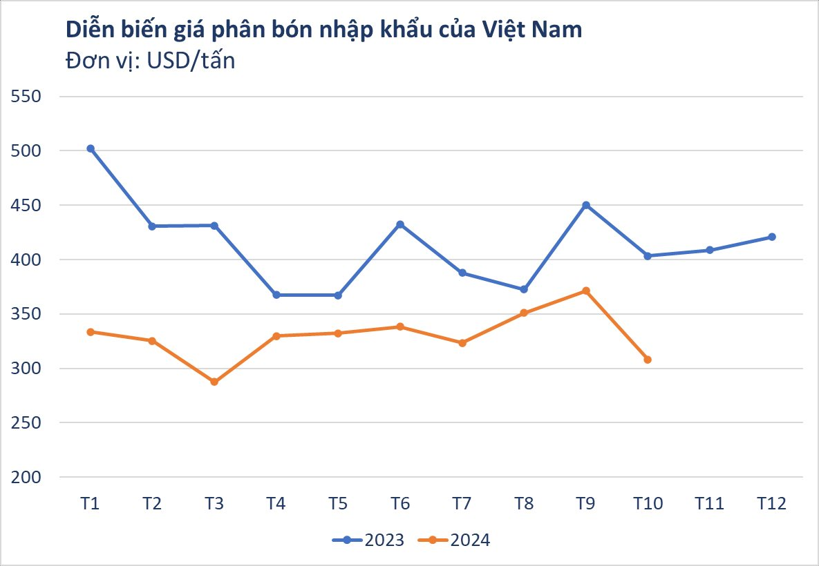 Hàng chục nghìn tấn hàng từ Malaysia đổ bộ Việt Nam với giá rẻ: nhập khẩu tăng 3 chữ số, nước ta tiêu thụ hơn 11 triệu tấn/năm - Ảnh 2