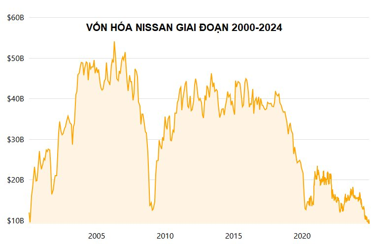 Từng được định giá 54 tỷ USD, sếp một ‘ông lớn’ ô tô Nhật Bản giờ đây cay đắng thừa nhận: ‘chúng ta chỉ còn 12-14 tháng để tự cứu mình’ - Ảnh 2