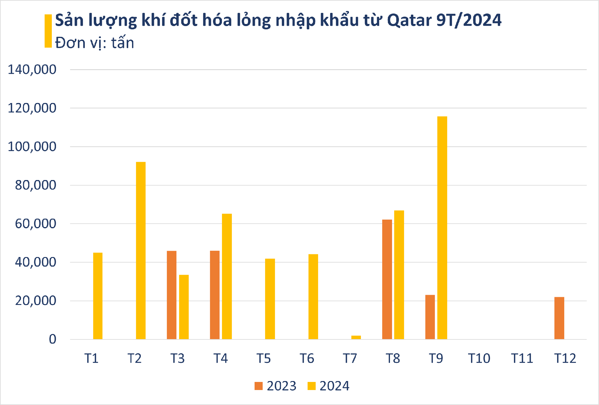 Một mặt hàng từ "đại gia" Trung Đông liên tục đổ bộ Việt Nam, là nhiên liệu quan trọng không kém dầu mỏ - Ảnh 2