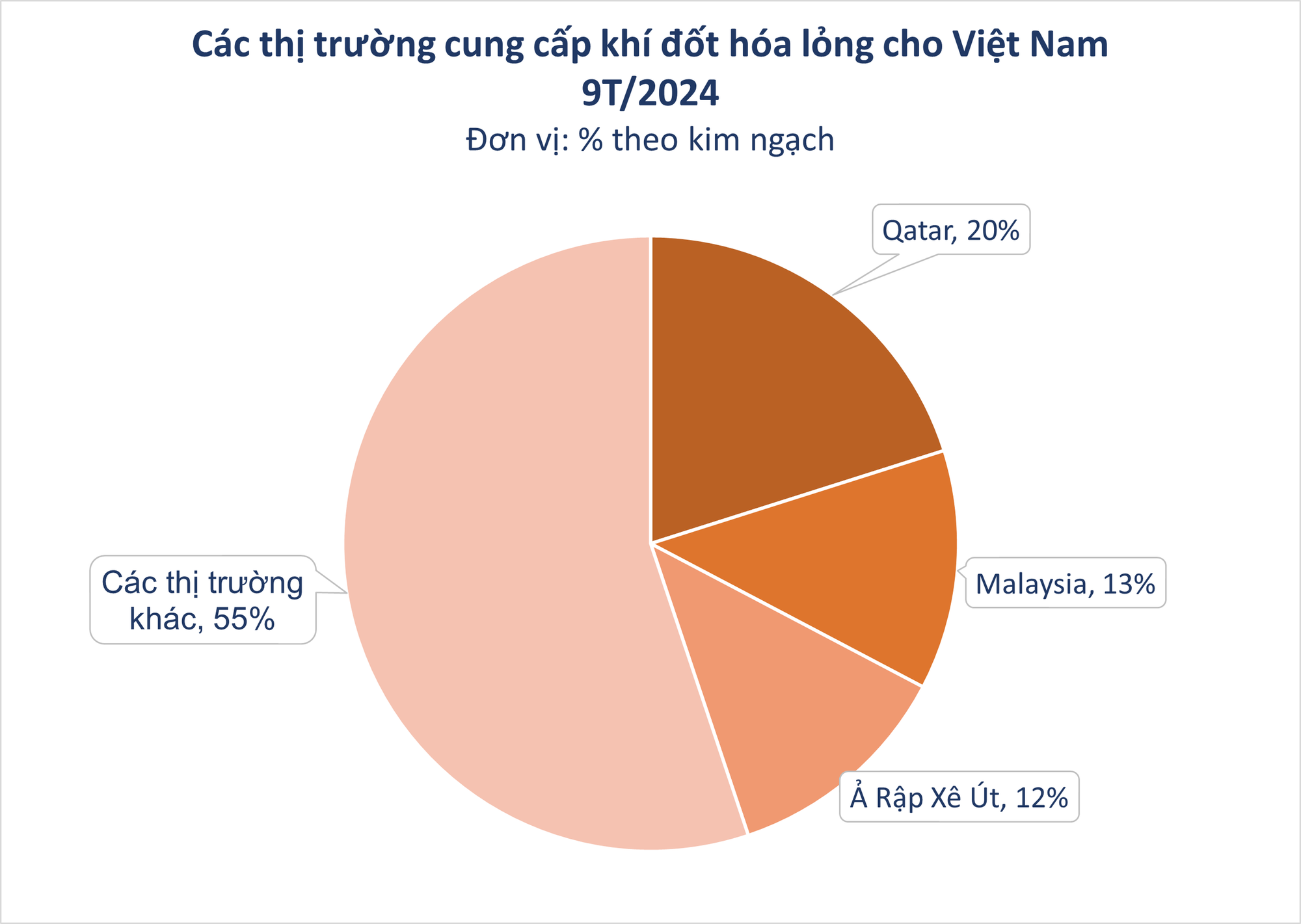 Một mặt hàng từ "đại gia" Trung Đông liên tục đổ bộ Việt Nam, là nhiên liệu quan trọng không kém dầu mỏ - Ảnh 1