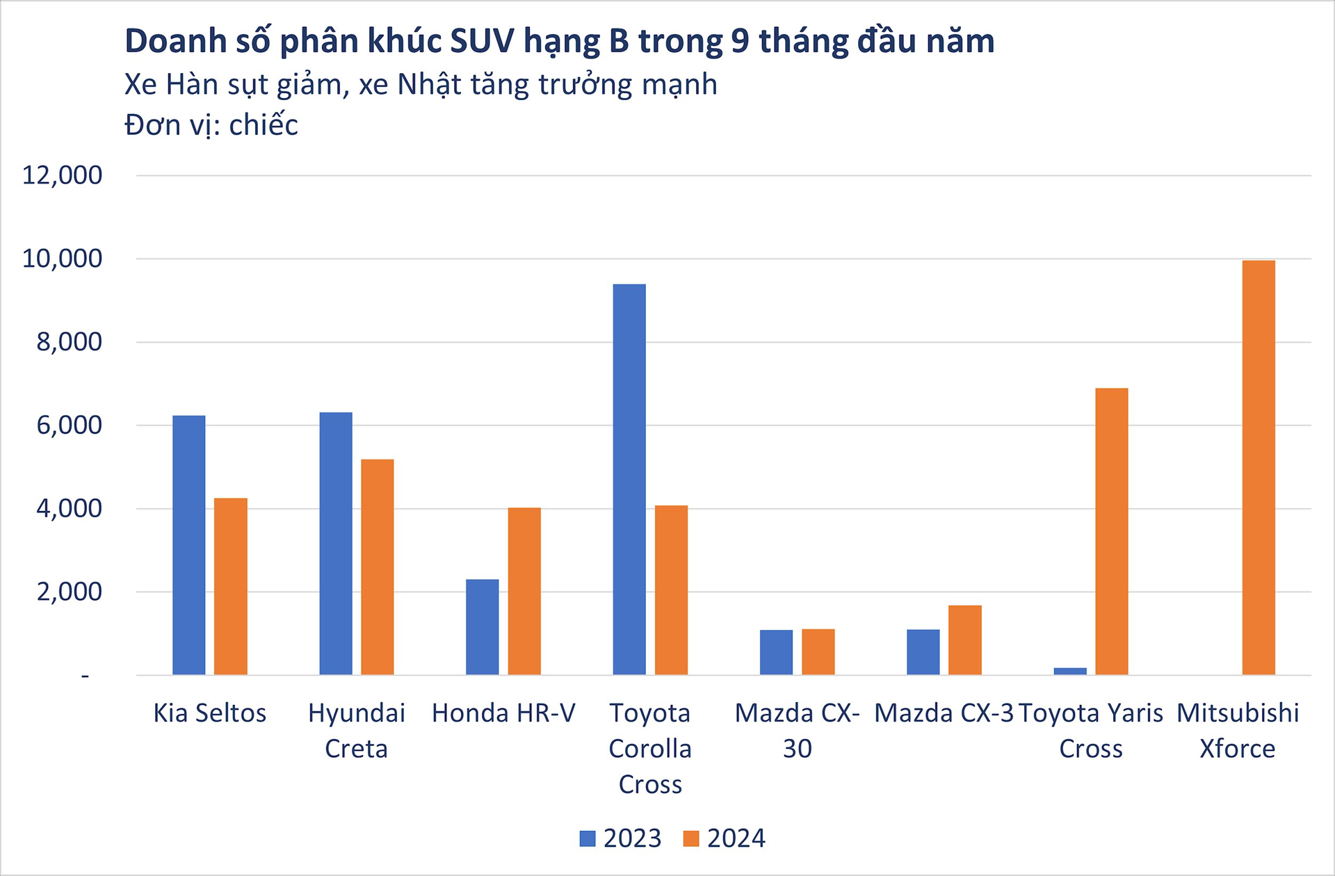Mất ưu thế ở nhiều phân khúc, ô tô Hàn Quốc gặp chuyện gì ở Việt Nam? - Ảnh 4