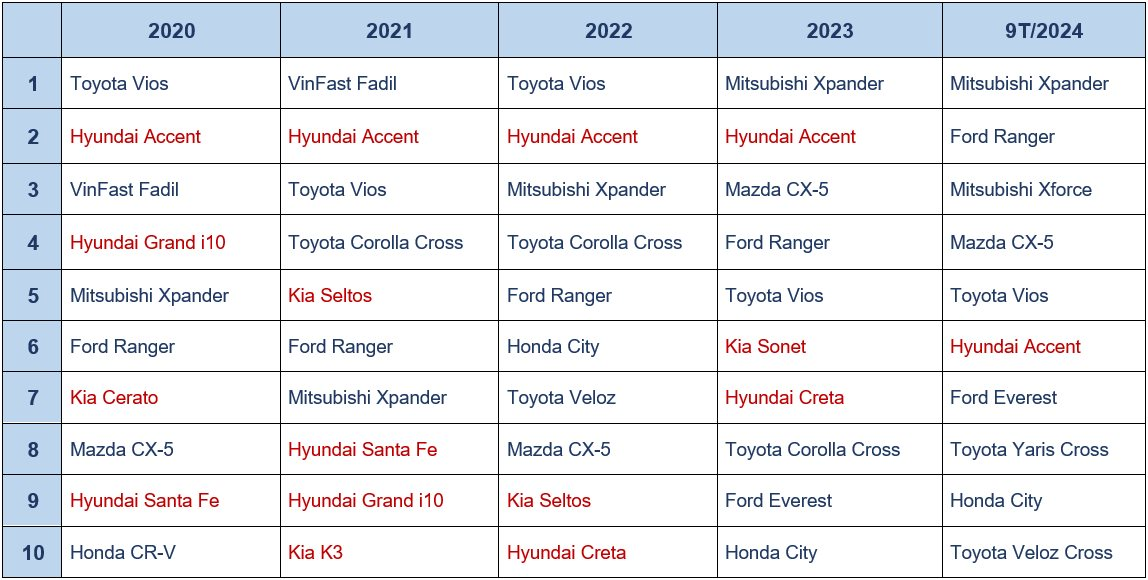 Mất ưu thế ở nhiều phân khúc, ô tô Hàn Quốc gặp chuyện gì ở Việt Nam? - Ảnh 7