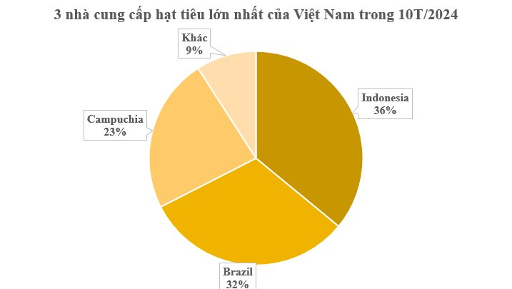 Hàng chục nghìn tấn ‘vàng trên cây’ từ Indonesia đổ bộ Việt Nam: Toàn cầu liên tục khan hiếm, nước ta nắm trùm với 60% sản lượng - Ảnh 2