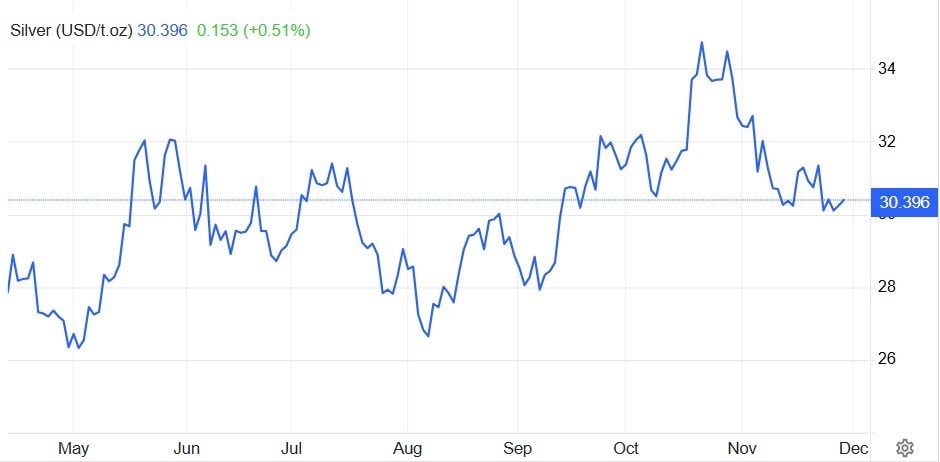 Giá bạc hôm nay (29/11) - Ảnh 2
