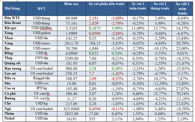Thị trường ngày 26/11: Dầu, vàng giảm mạnh, cà phê Arabica cao nhất 47 năm - Ảnh 2