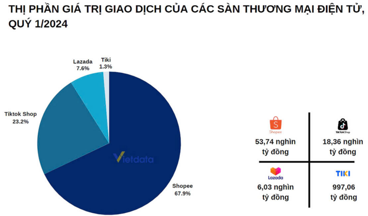 Ai dẫn đầu trong cuộc chiến sàn thương mại điện tử ở Việt Nam? - Ảnh 1