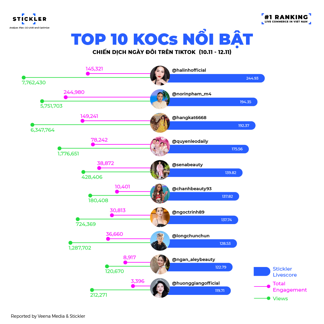 Những "chiến thần livestream" đình đám nhất trên thị trường hiện nay - Ảnh 1