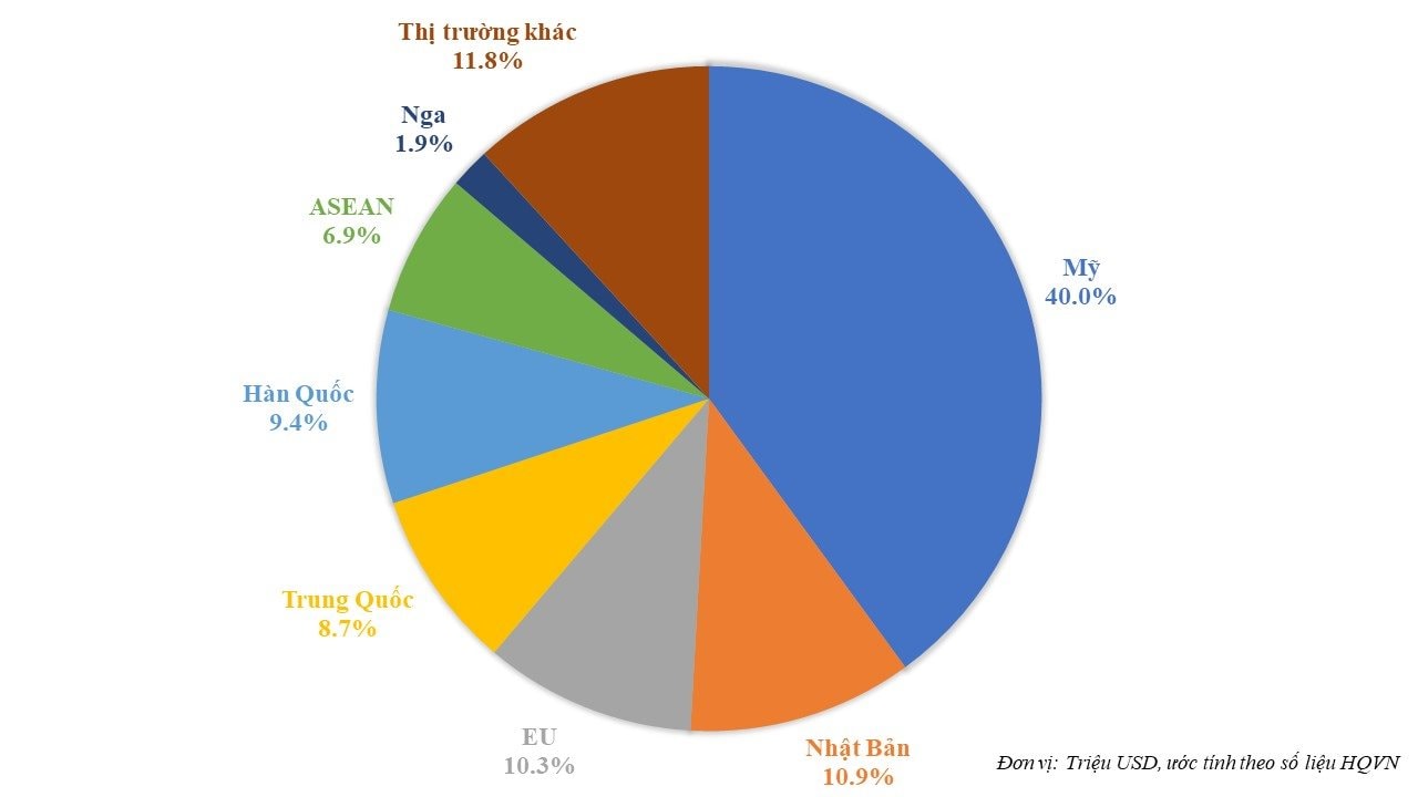 Thắng lớn tại các thị trường trọng điểm, "báu vật tỷ USD" của Việt Nam xác lập mục tiêu 48 tỷ USD trong năm 2025 - Ảnh 4