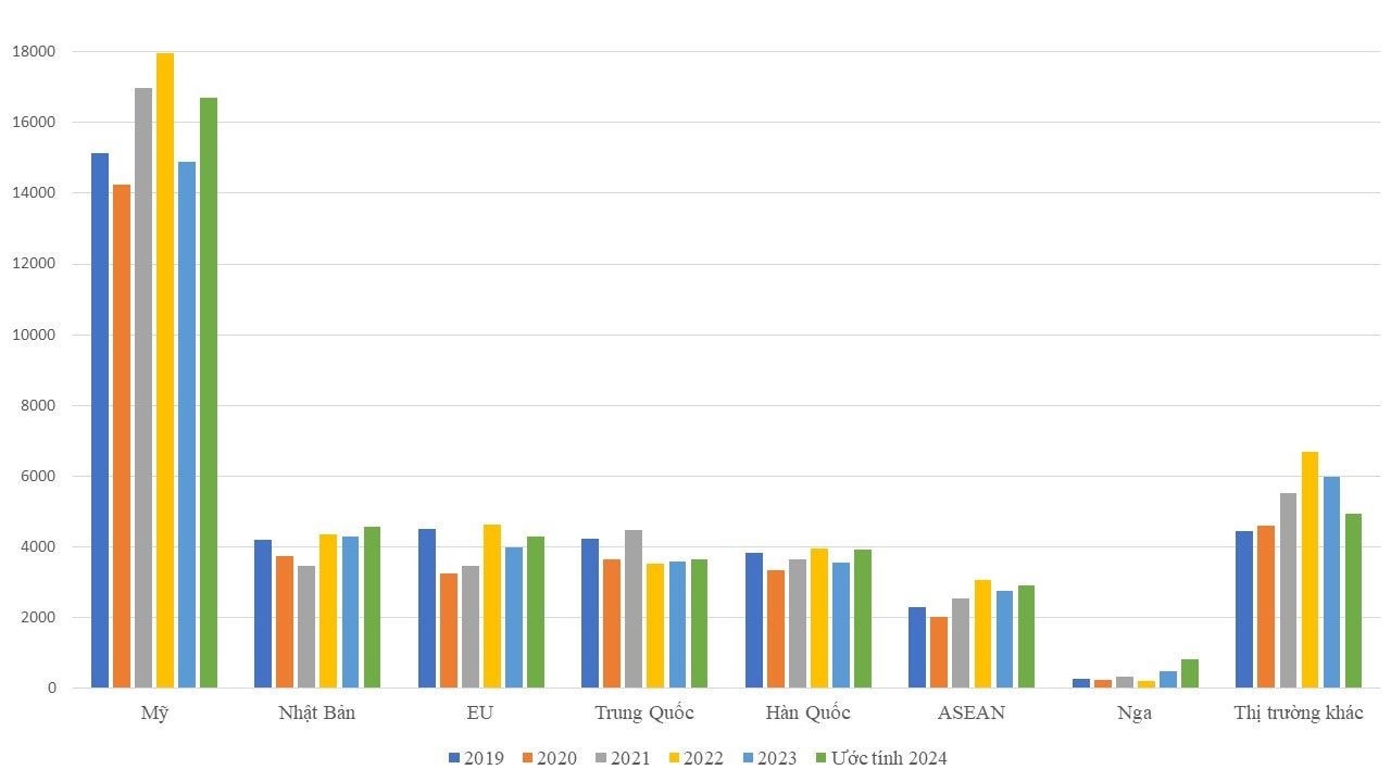 Thắng lớn tại các thị trường trọng điểm, "báu vật tỷ USD" của Việt Nam xác lập mục tiêu 48 tỷ USD trong năm 2025 - Ảnh 3