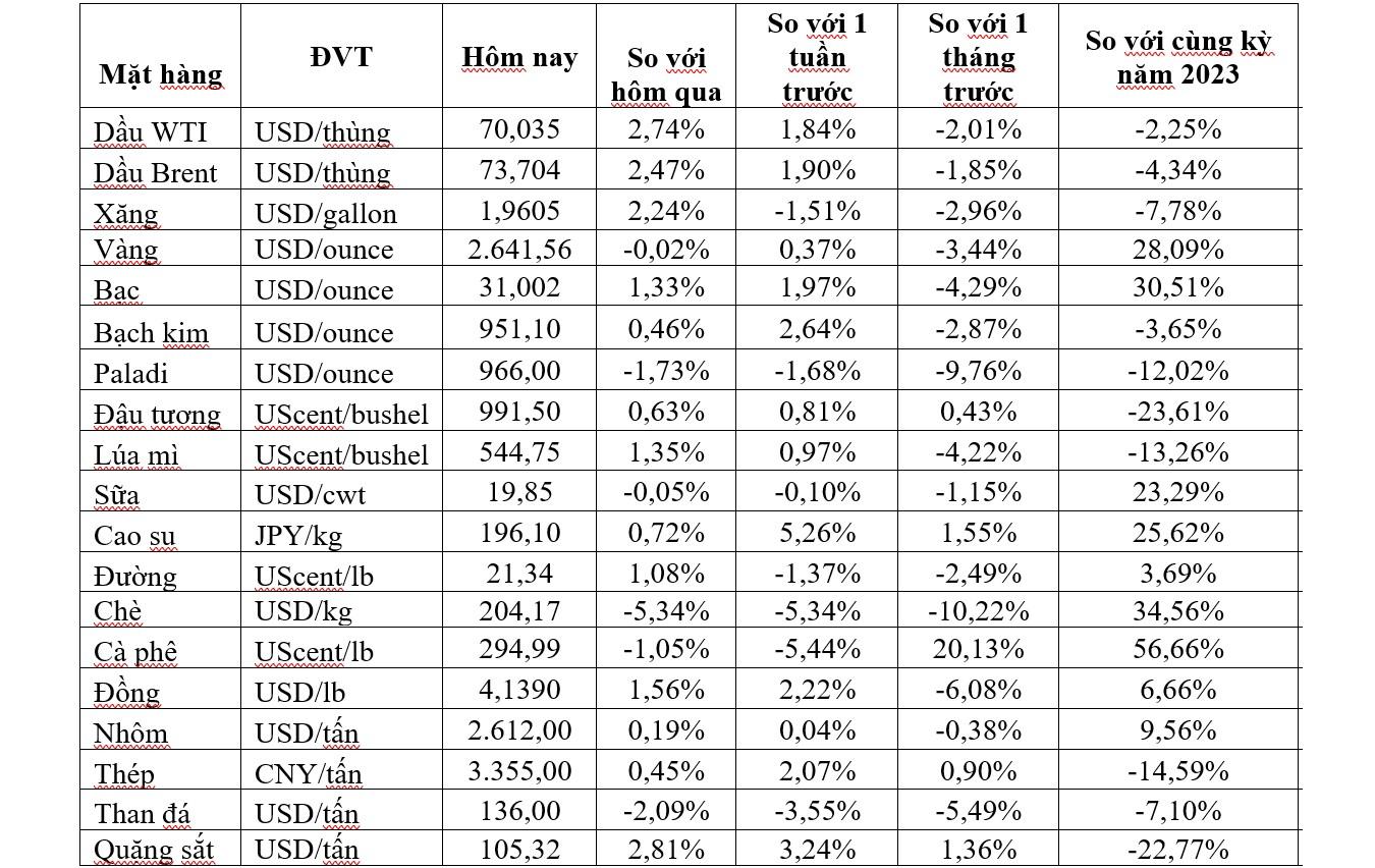 Thị trường ngày 4/12: Giá dầu cao nhất 2 tuần, cà phê robusta rời xa mức cao nhất 47 năm - Ảnh 2