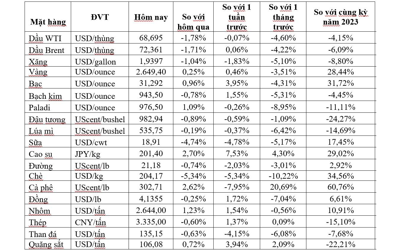 Thị trường ngày 5/12: Giá dầu quay đầu giảm, vàng, quặng sắt, cao su và cà phê đồng loạt tăng - Ảnh 2