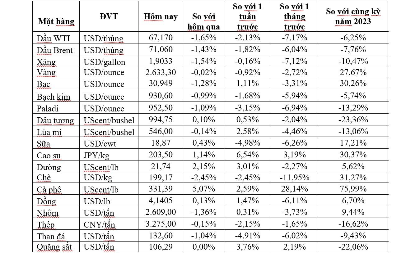 Thị trường ngày 7/12: Giá dầu giảm, vàng tăng nhẹ, đồng cao nhất 3 tuần - Ảnh 2