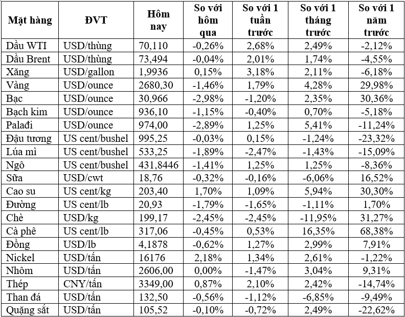 Thị trường ngày 13/12: Giá dầu, vàng, đồng, cao su đồng loạt giảm - Ảnh 2