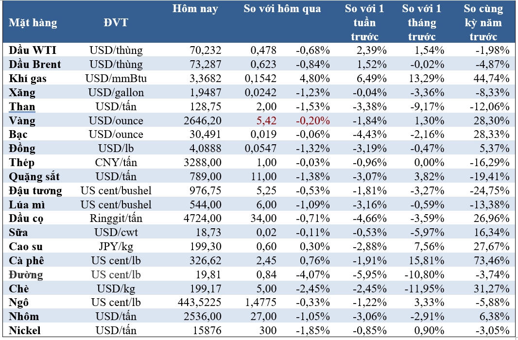 Thị trường ngày 18/12: Giá dầu, vàng, cà phê, cao su giảm, bông thấp nhất một tháng - Ảnh 2